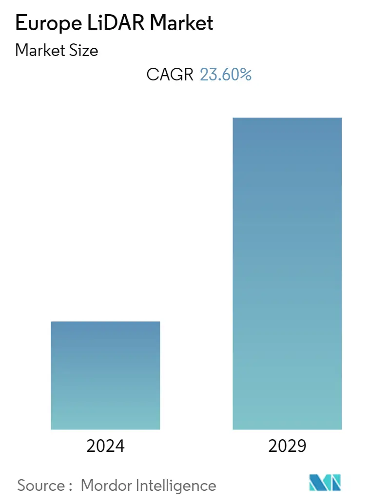 Europe LiDAR Market Forecast