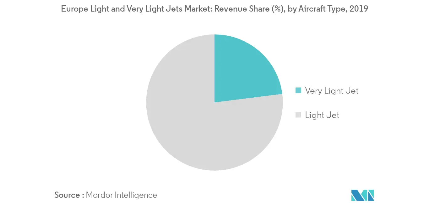 Part de marché des jets légers et très légers en Europe