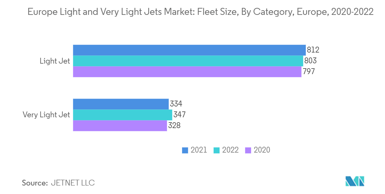 유럽 ​​경량 및 초경량 제트기 시장: 항공기 규모, 카테고리별, 유럽, 2020-2022년
