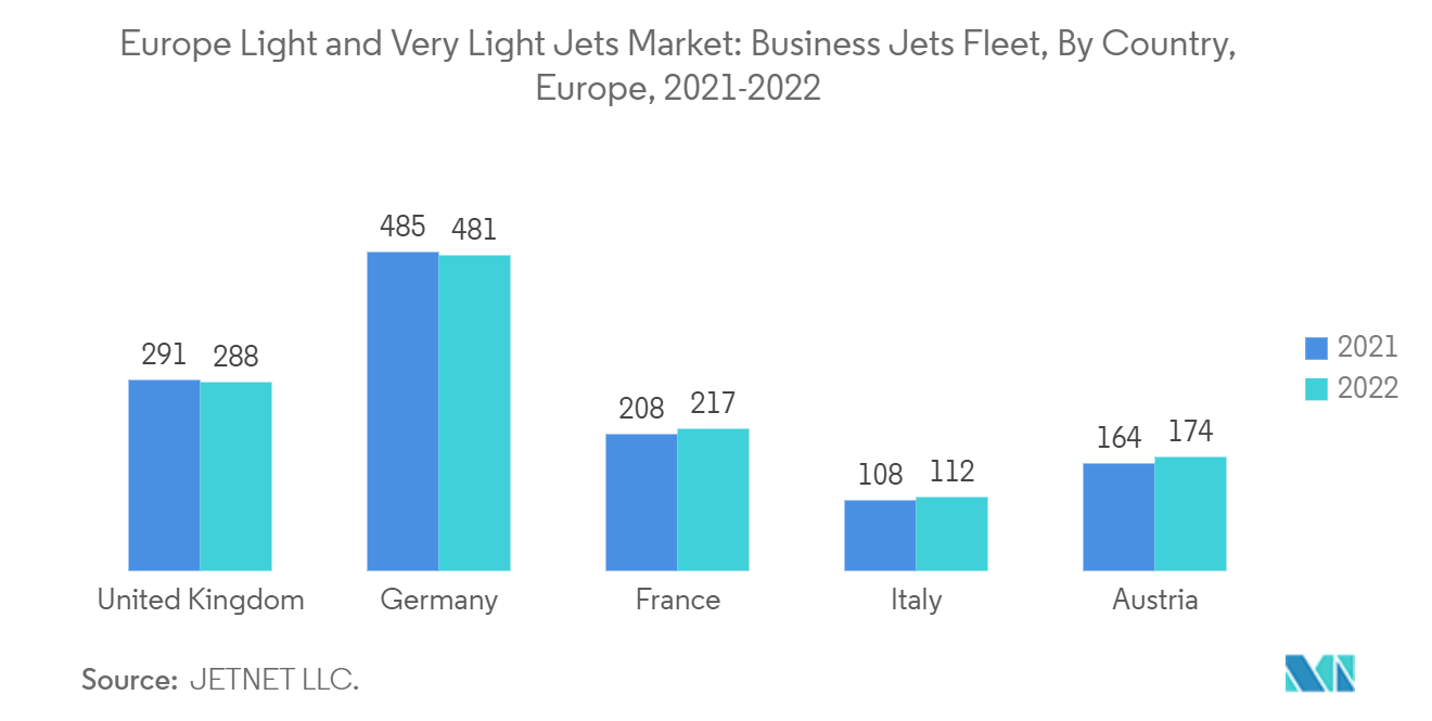 Europe Light and Very Light Jets Market: Business Jets Fleet, By Country, Europe, 2021-2022