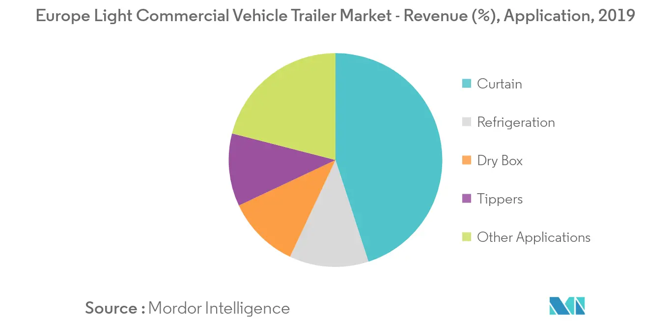 Europe Light Commercial Vehicle Trailer Market
