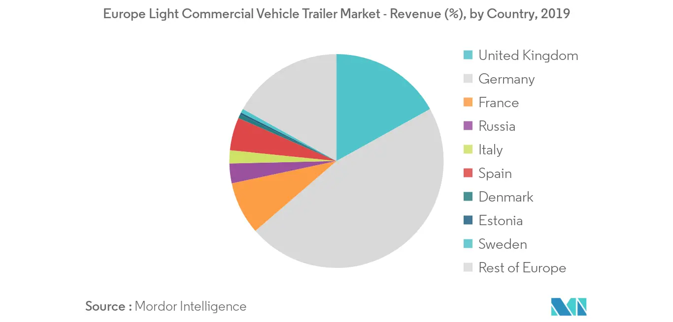 Europe Light Commercial Vehicle Trailer Market