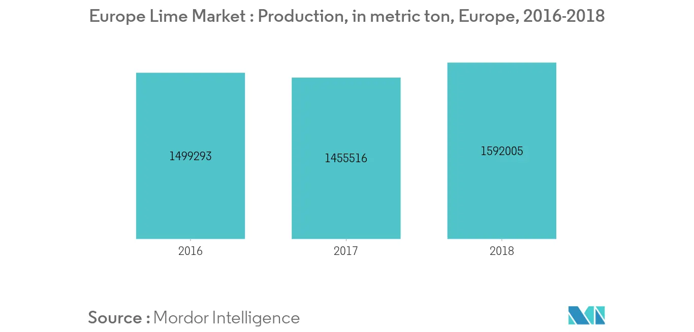 Europe Lime Market trends