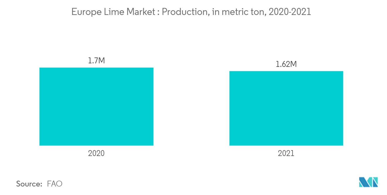 سوق الجير الأوروبي الإنتاج بالطن المتري ، 2020-2021