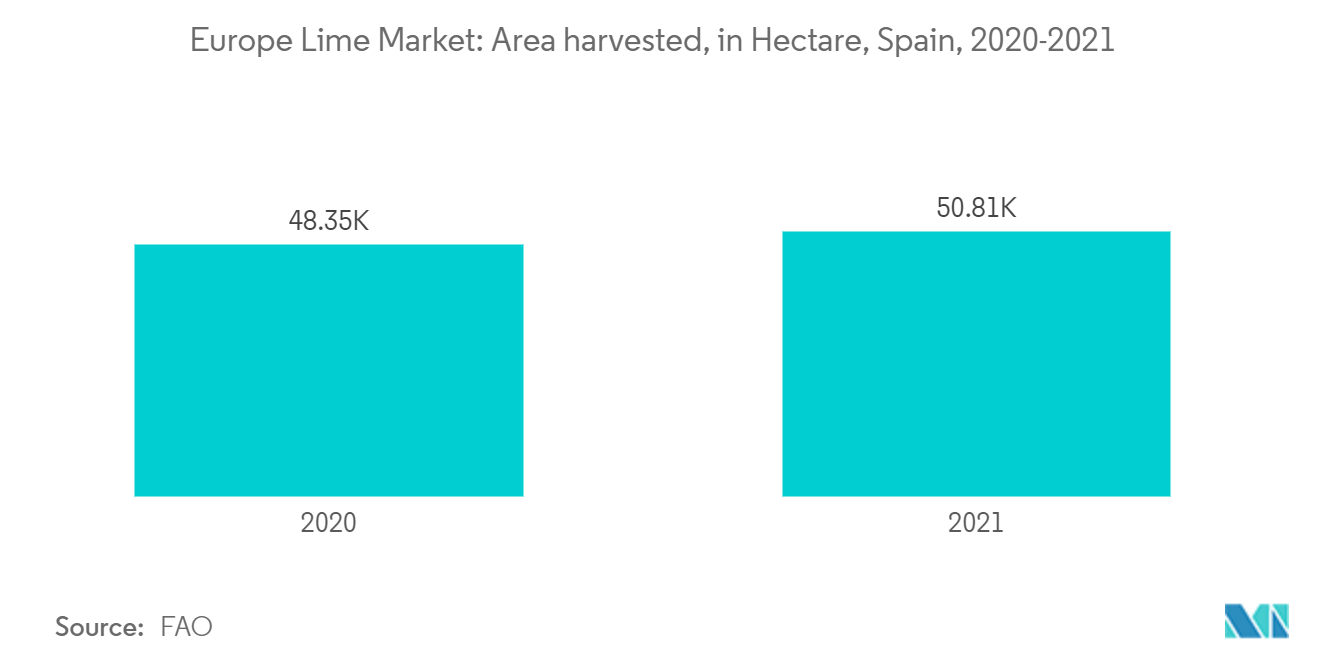 سوق الجير في أوروبا المساحة المحصودة ، بالهكتار ، إسبانيا ، 2020-2021