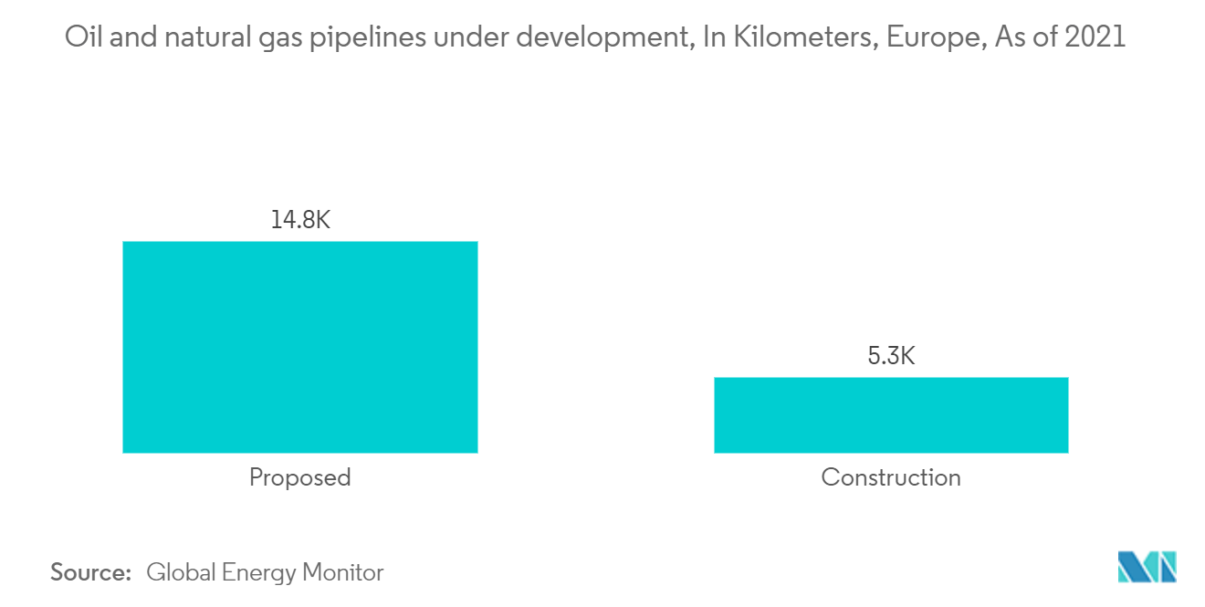 Oil and natural gas pipelines under development