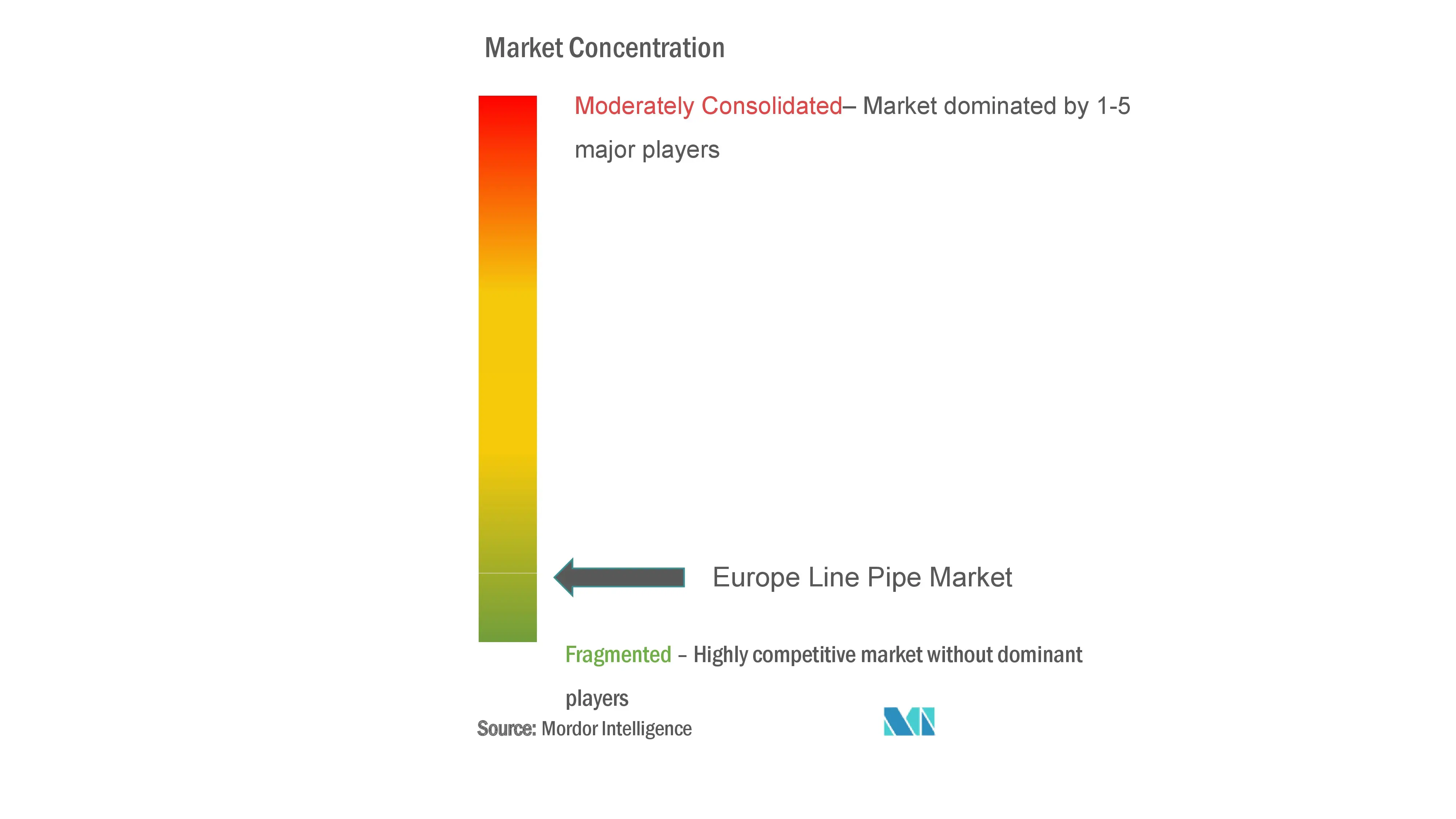 Europe Line Pipe Market Concentration