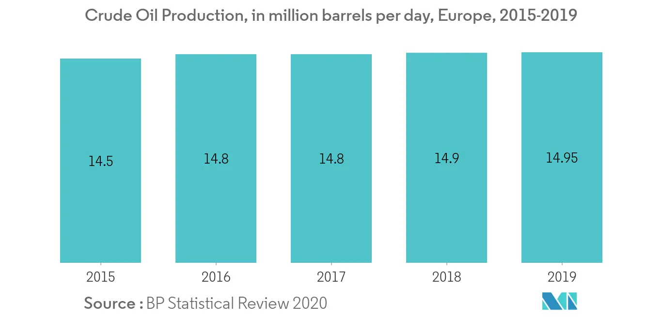 Europe Liner Hanger Market-Crude Oil Production