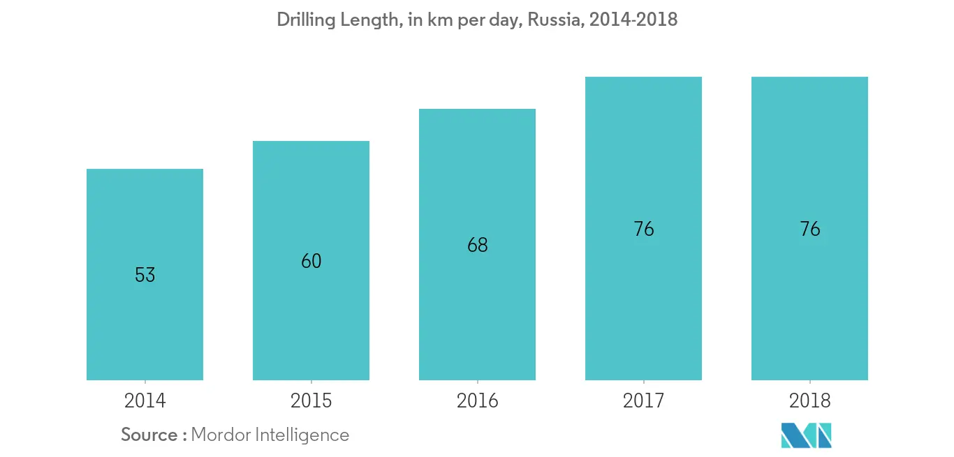 Europe Liner Hanger Market-Drilling Length