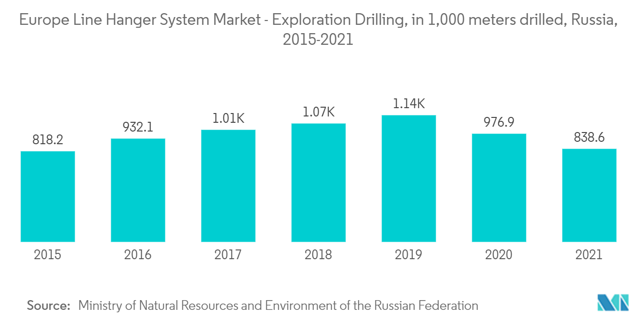 Mercado Europeu Liner Hanger System - Perfuração de Exploração, em 1.000 metros perfurados, Rússia, 2015-2021