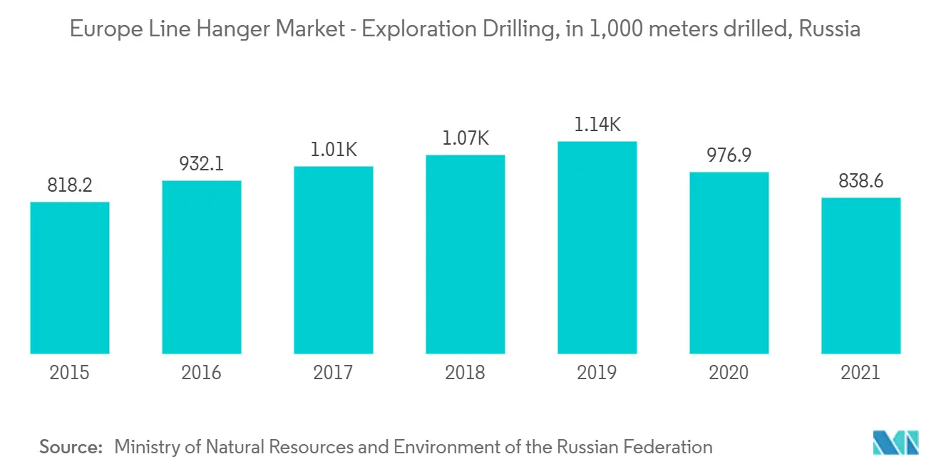 Europe Line Hanger Market - Exploration Drilling, in 1,000 meters drilled, Russia