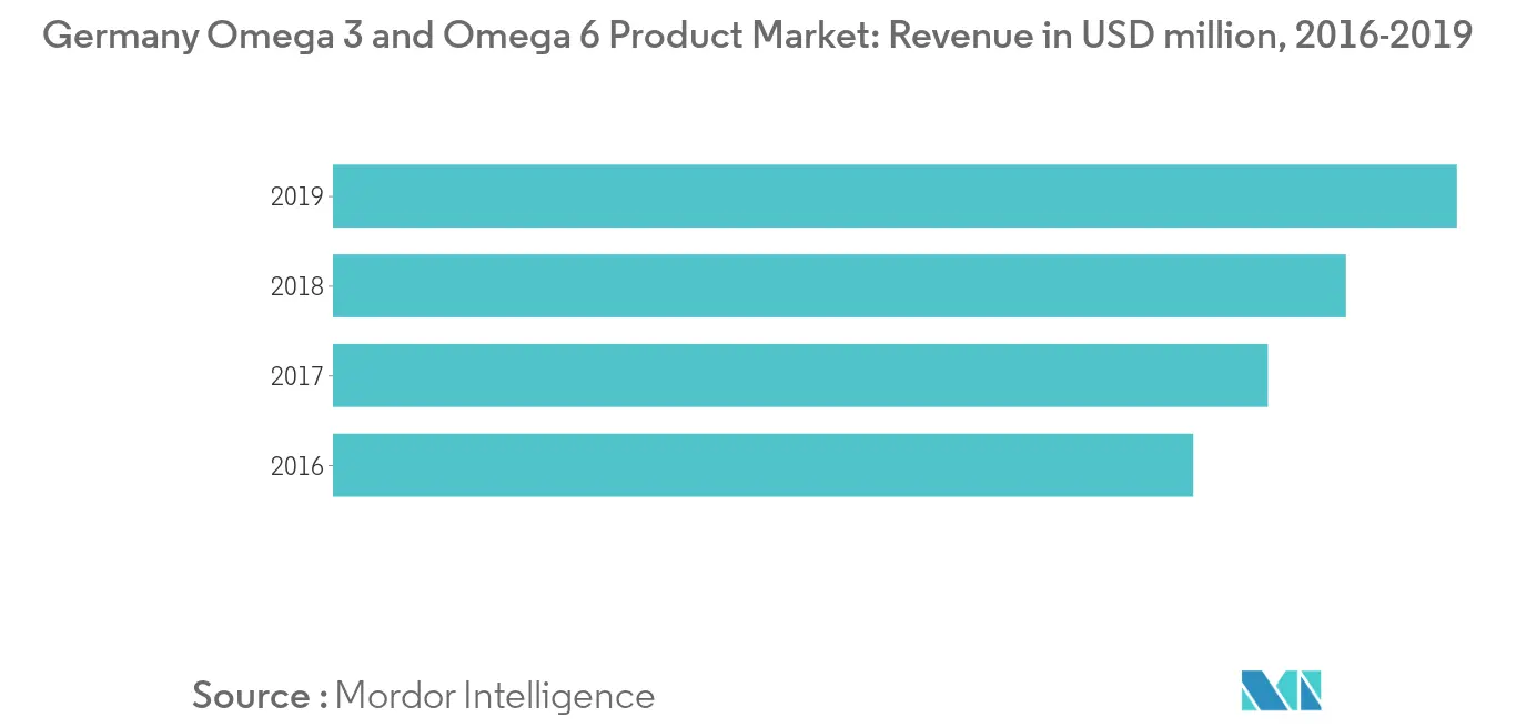 Europe Lipids Market Trends Europe Lipid Market Trends