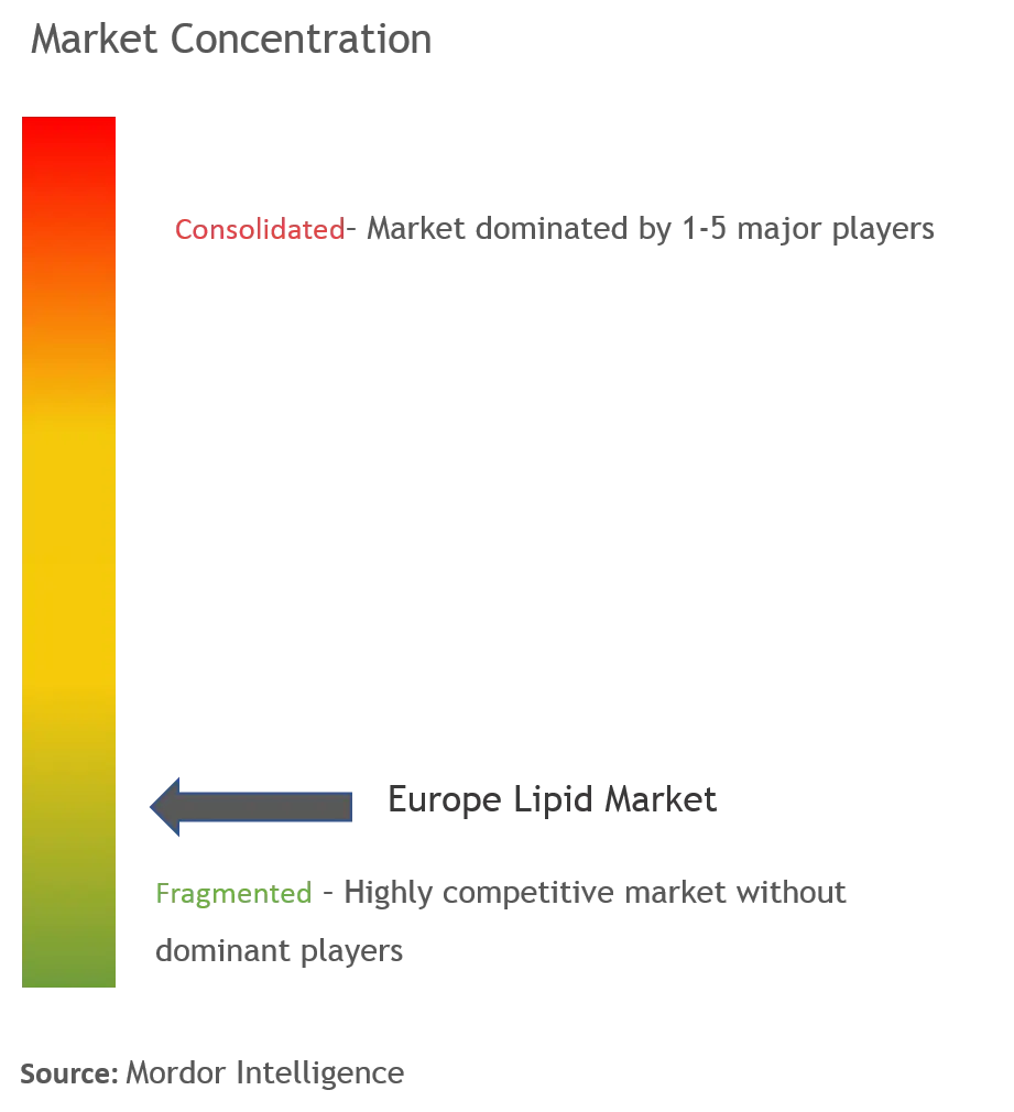 Europa LípidosConcentración del Mercado