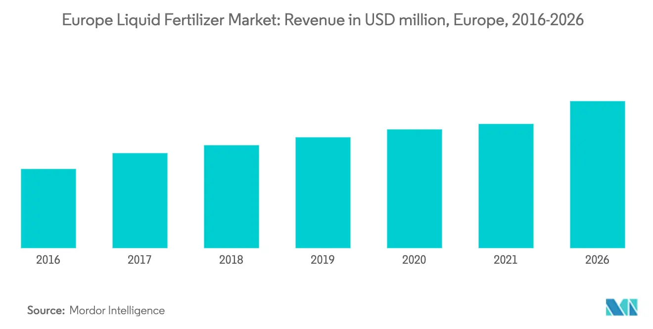 Europe Liquid Fertilizer Market Key Trends