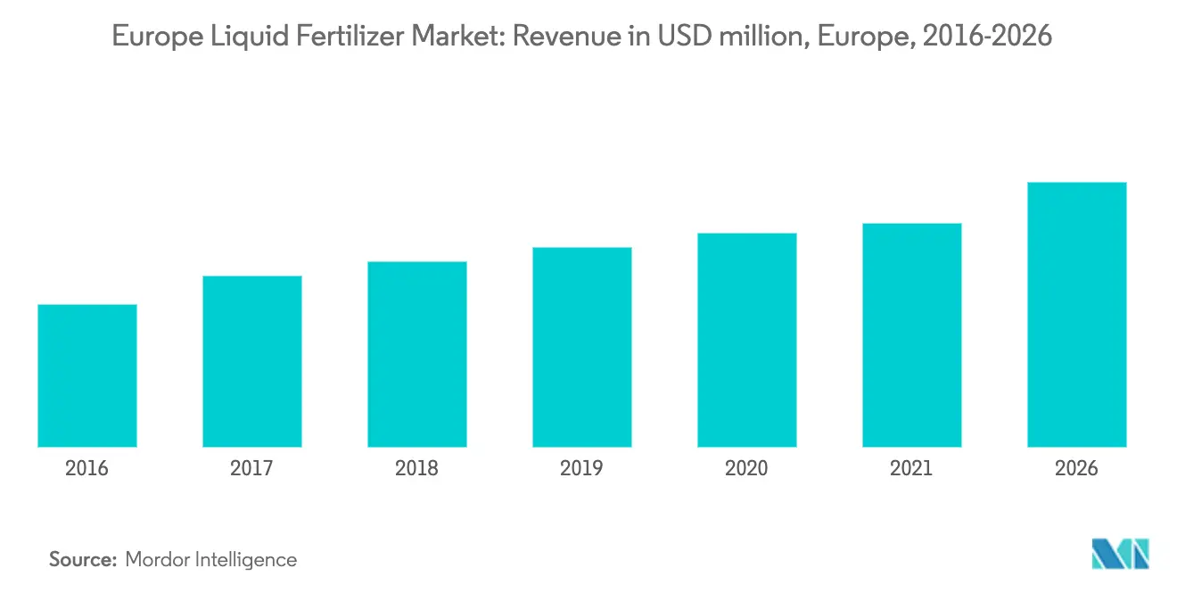 欧州液体肥料市場の主要動向