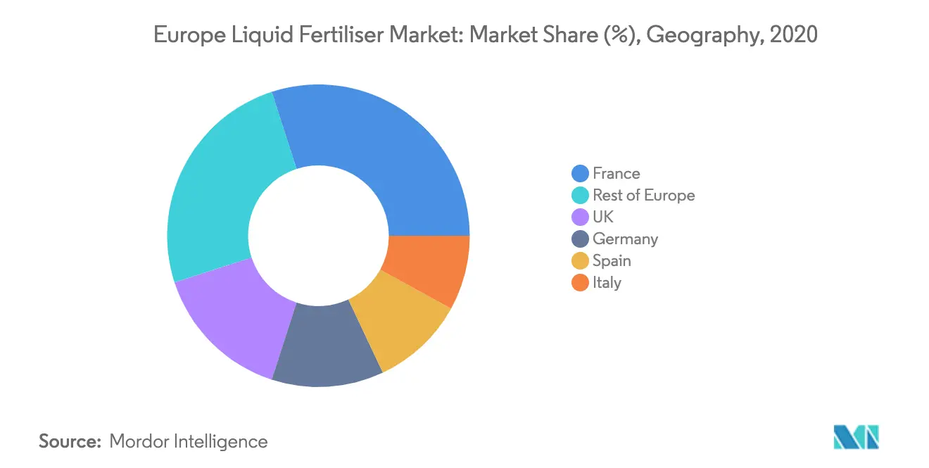 Europe Liquid Fertilizer Market Share