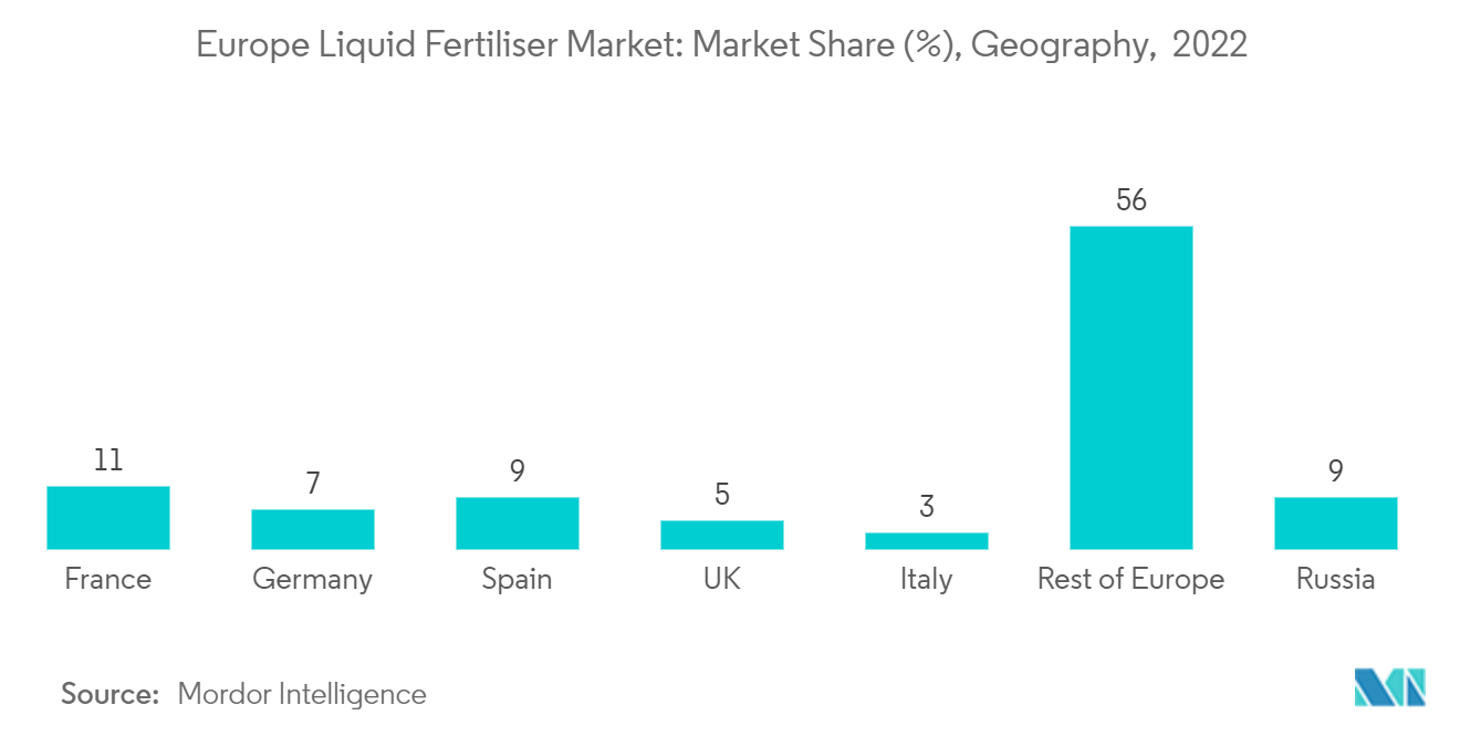 欧洲液体肥料市场：市场份额 (%)，地理位置，2022 年