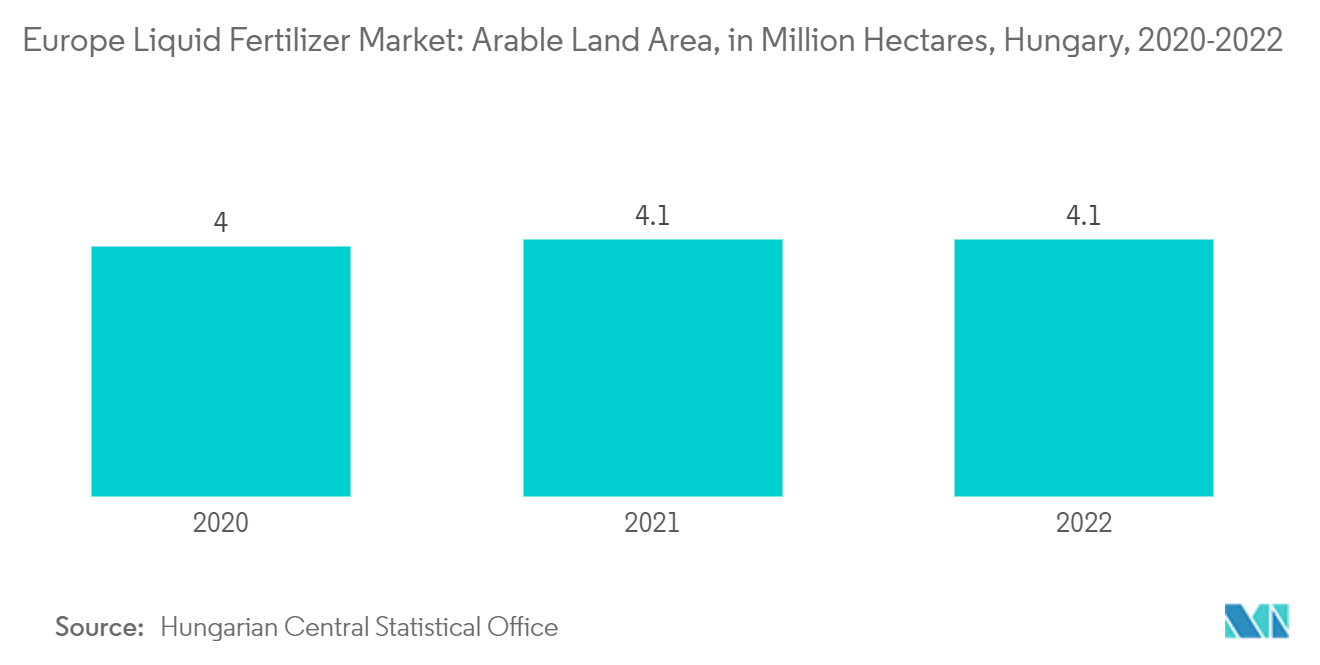 Europe Liquid Fertilizer Market: Arable Land Area, in Million Hectares, Hungary, 2020-2022