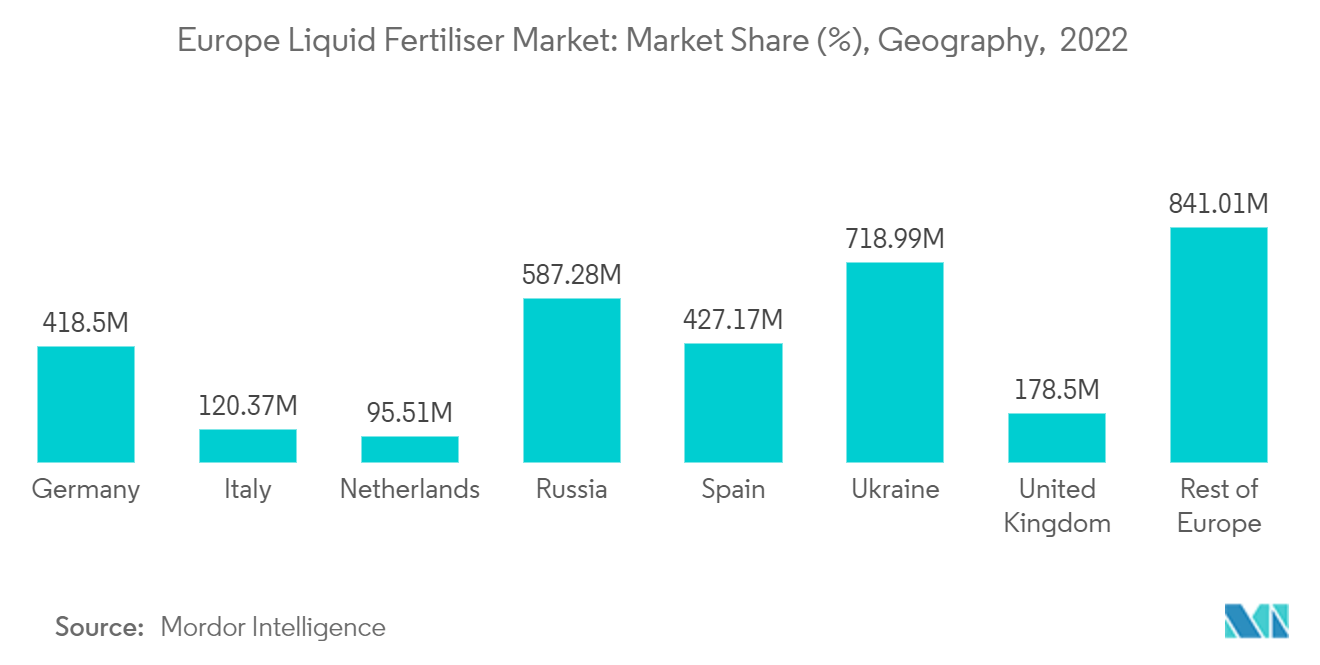 Europe Liquid Fertiliser Market: Market Share (%), Geography,  2022