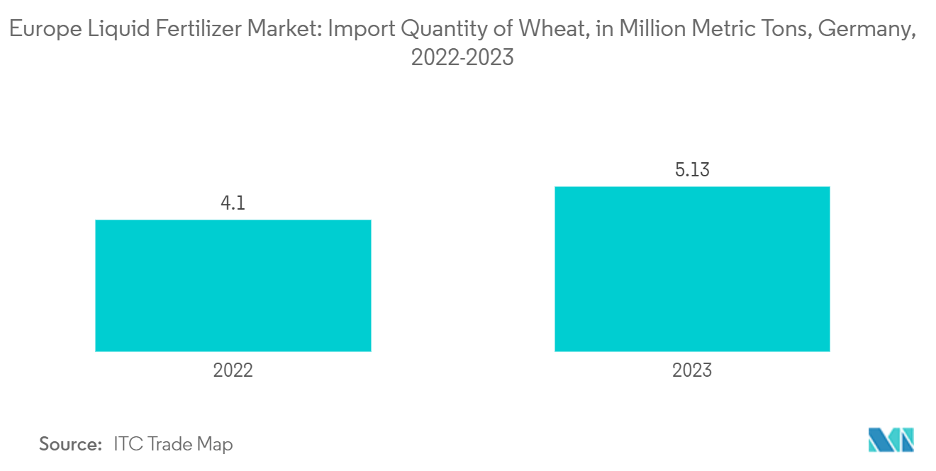 ヨーロッパの液体肥料市場小麦の輸入量（百万トン）（ドイツ、2022-2023年