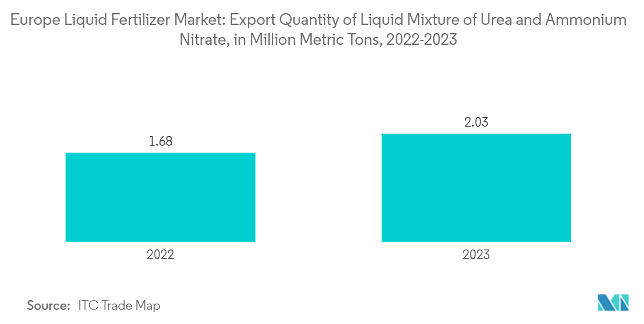 ヨーロッパの液体肥料市場尿素と硝酸アンモニウムの液体混合物の輸出量（単位：百万トン、2022～2023年