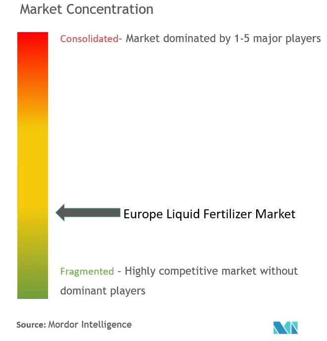 تركيز سوق الأسمدة السائلة في أوروبا