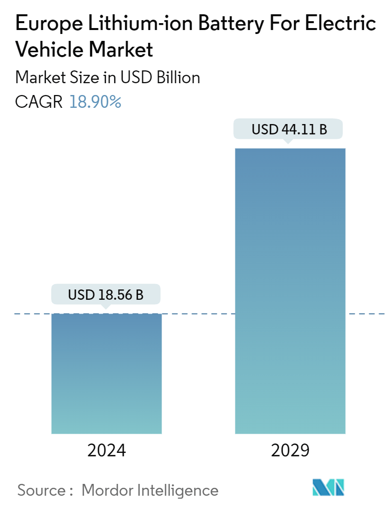 Europe Lithium-ion Battery For Electric Vehicle Market Summary