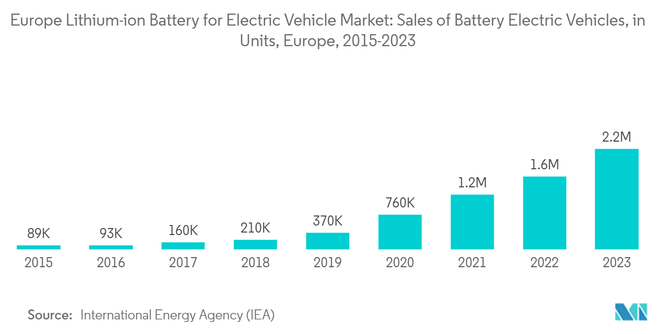 Europe Lithium-ion Battery For Electric Vehicle Market: Europe Lithium-ion Battery for Electric Vehicle Market: Sales of Battery Electric Vehicles, in Units, Europe, 2015-2023