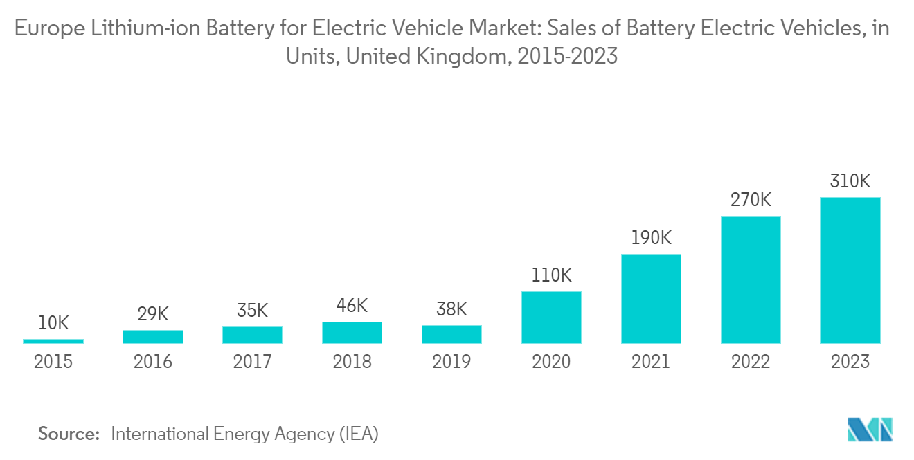 Europe Lithium-ion Battery for Electric Vehicle Market: Europe Lithium-ion Battery for Electric Vehicle Market: Sales of Battery Electric Vehicles, in Units, United Kingdom, 2015-2023