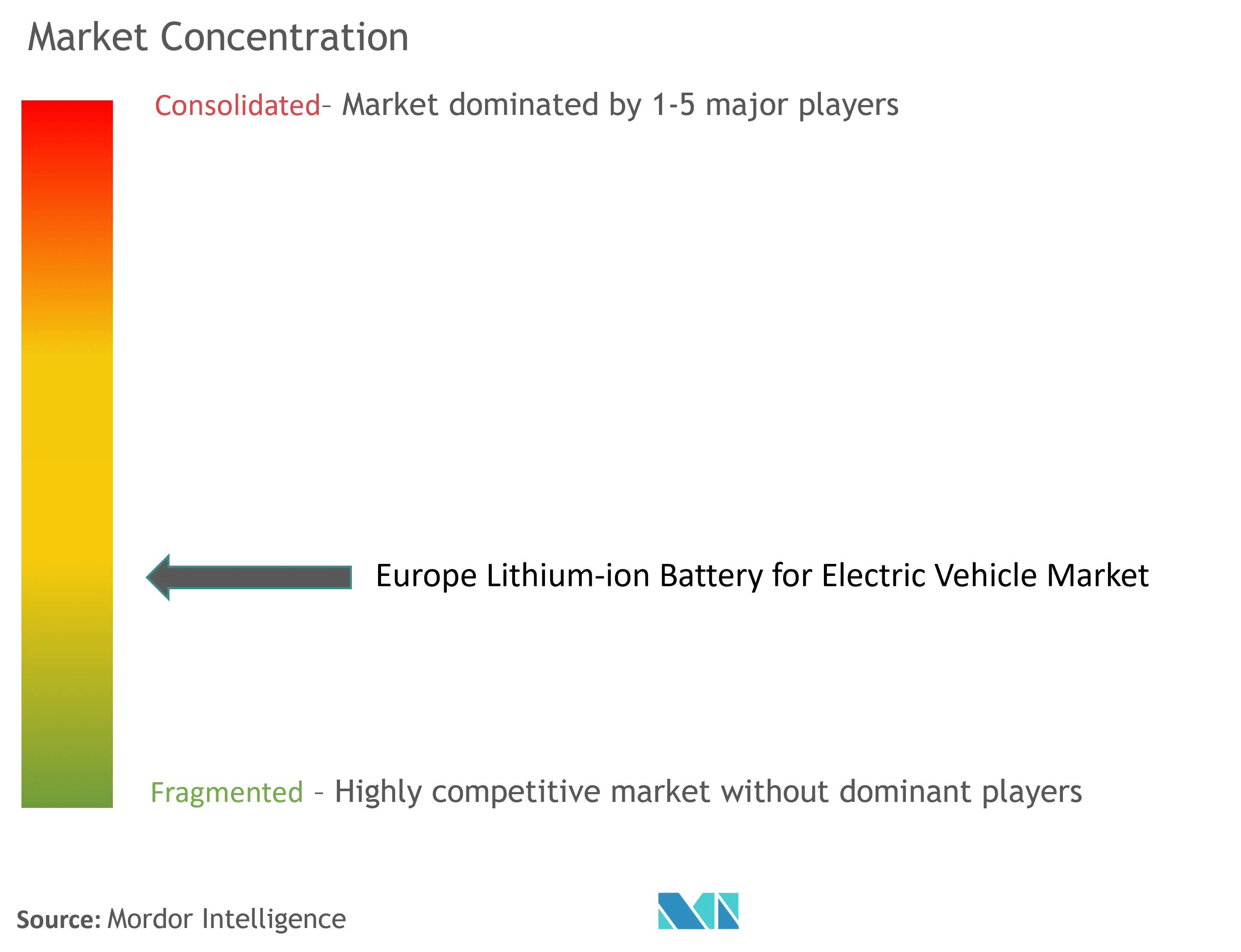 Europe Lithium-ion Battery for Electric Vehicle Market Concentration