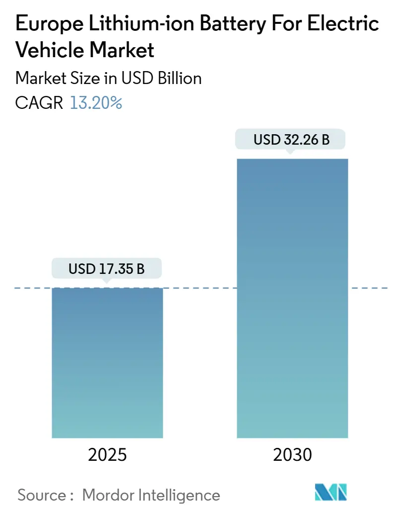 Europe Lithium-ion Battery For Electric Vehicle Market (2025 - 2030)