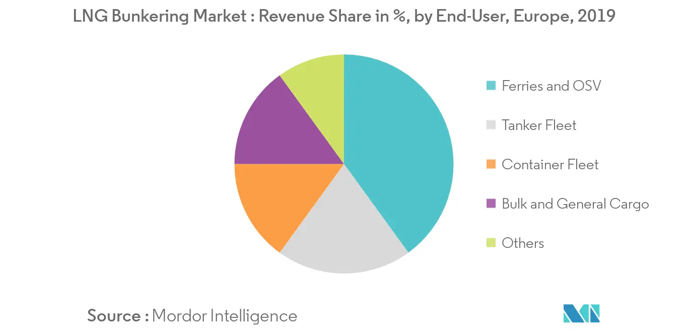 Europe LNG Bunkering Market : Revenue Share in %, by End-User, 2019