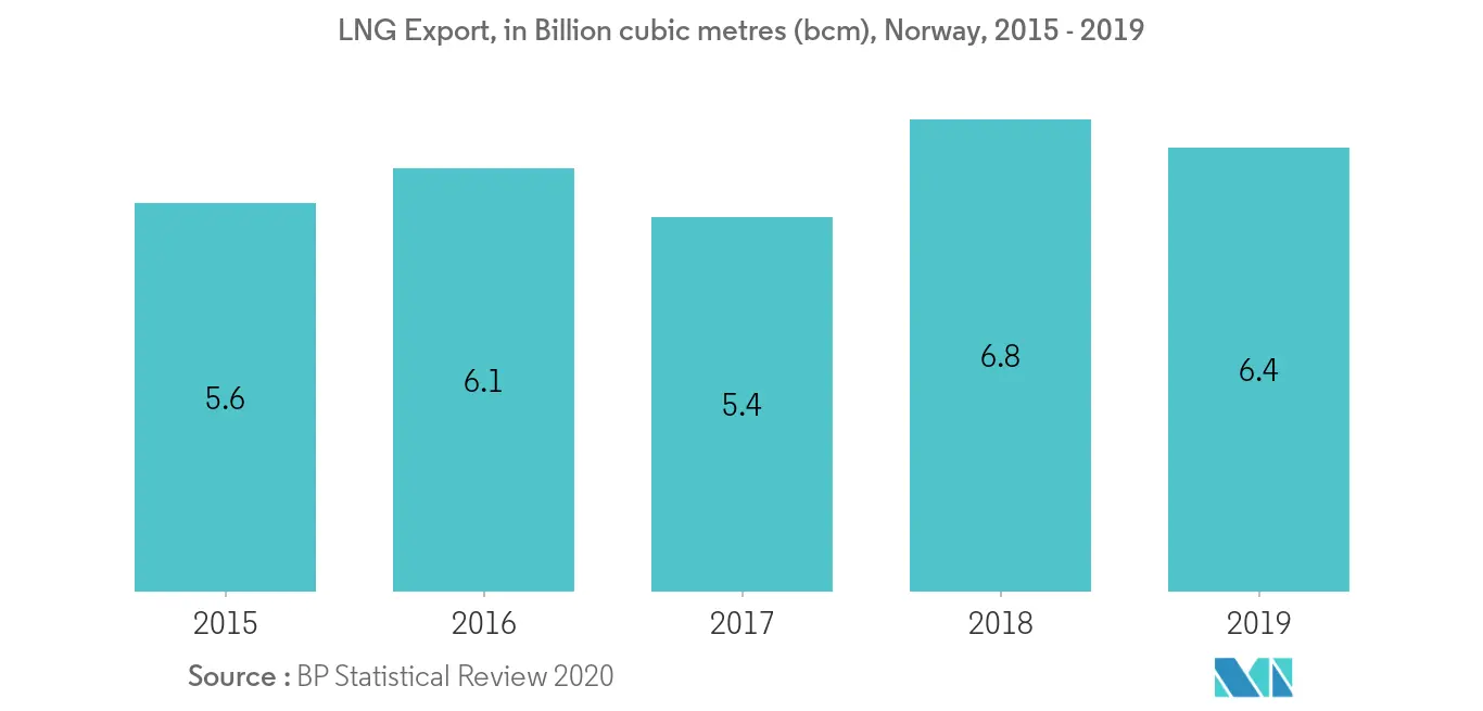 Norway LNG Export in Billion cubic metres, 2015 - 2019