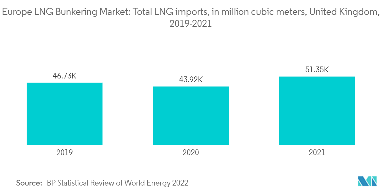 Thị trường hầm chứa LNG châu Âu Tổng nhập khẩu LNG, tính bằng triệu mét khối, Vương quốc Anh, 2019-2021