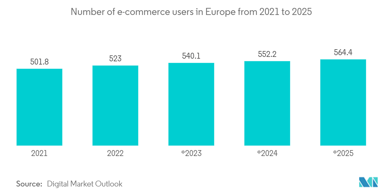 Europe Location Analytics Market: Number of e-commerce users in Europe from 2021 to 2025