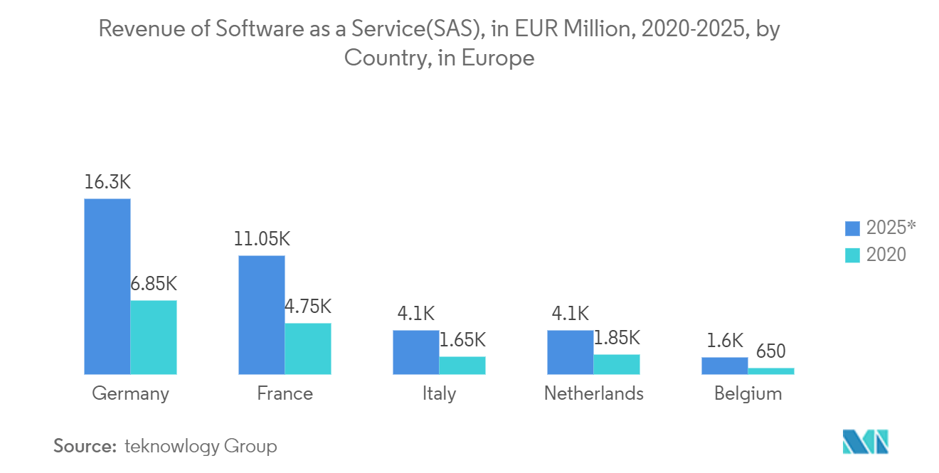 Thị trường phân tích vị trí Châu Âu Doanh thu phần mềm dưới dạng dịch vụ (SAS) theo quốc gia ở Châu Âu, tính bằng triệu Euro (2020-2025)