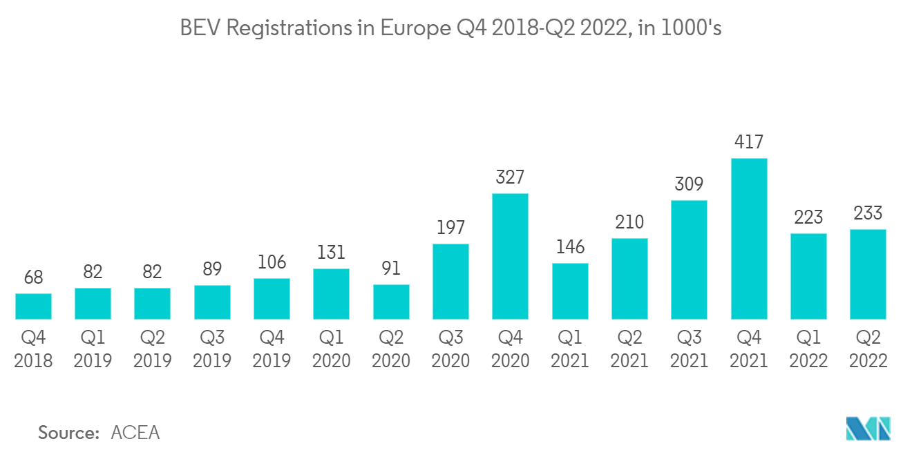 Europe Logic Integrated Circuit (IC) Market: BEV Registrations in Europe Q4 2018-Q2 2022, in 1000's