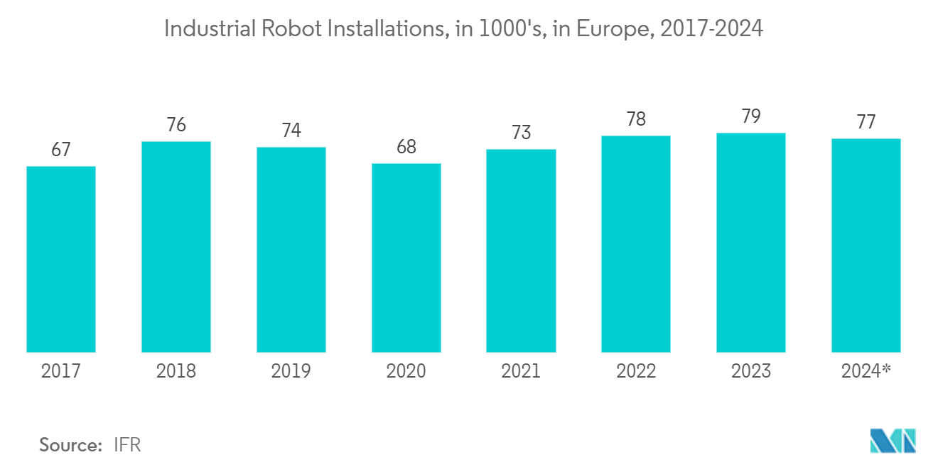 Europe Logic Integrated Circuit (IC) Market: Industrial Robot Installations, in 1000's, in Europe, 2017-2024*