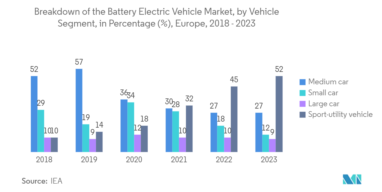 Europe Logic Integrated Circuit (IC) Market: Breakdown of the Battery Electric Vehicle Market, by Vehicle Segment, in Percentage (%), Europe, 2018 - 2023