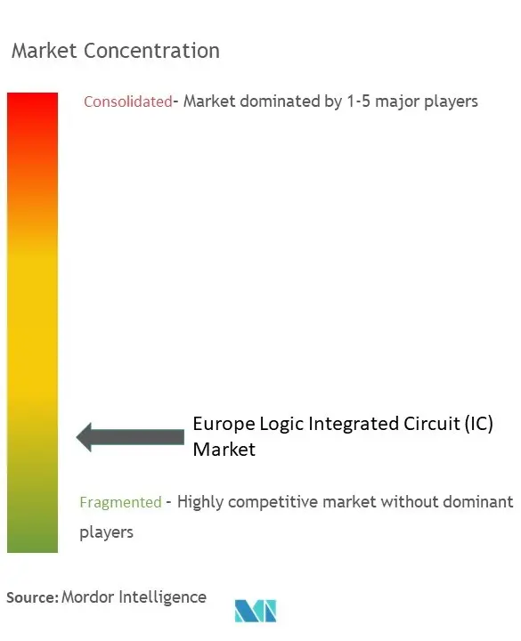 Europe Logic Integrated Circuit (IC) Market Concentration