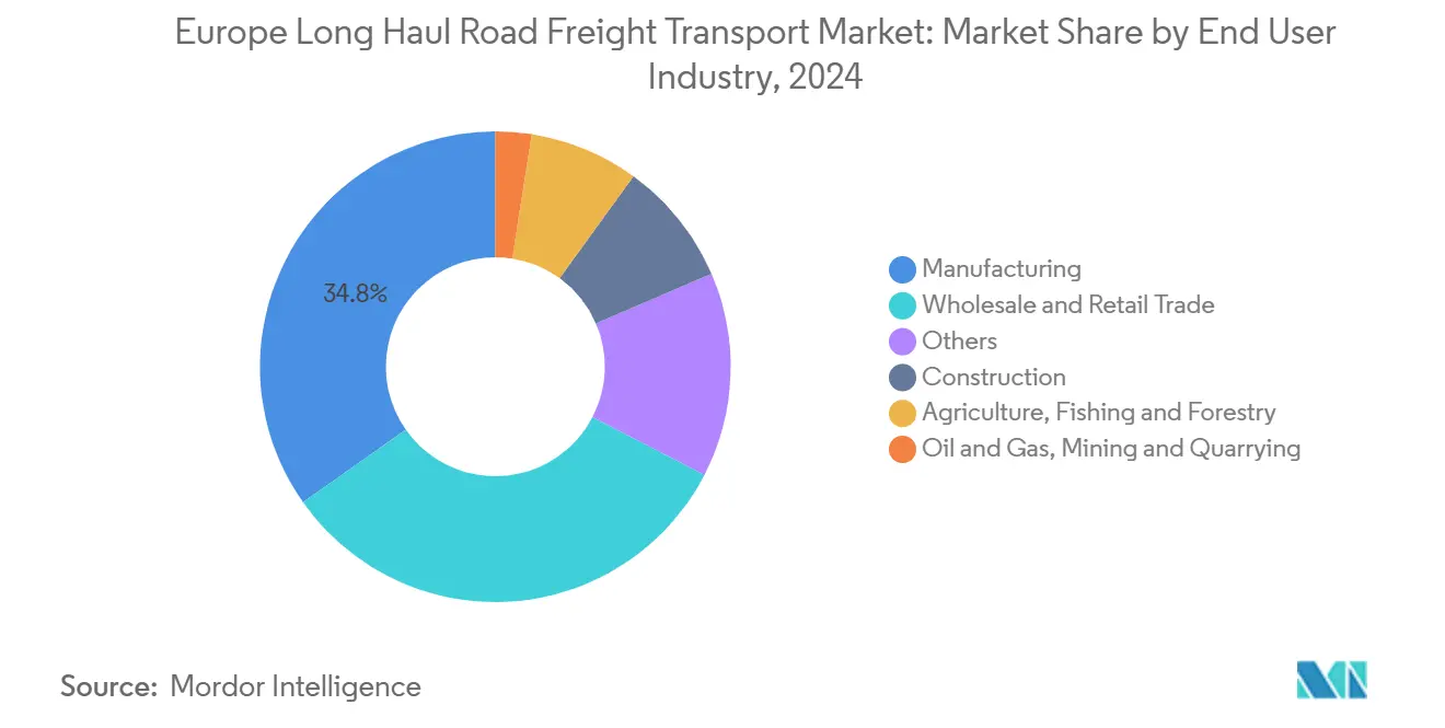 Europe Long Haul Road Freight Transport Market: Market Share by End User Industry