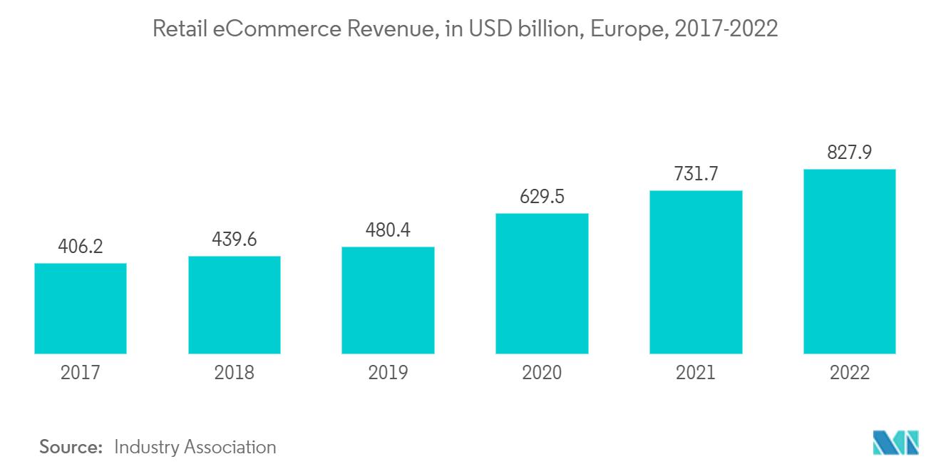 Mercado europeo del transporte de larga distancia ingresos del comercio electrónico minorista, en miles de millones de dólares, Europa, 2017-2022