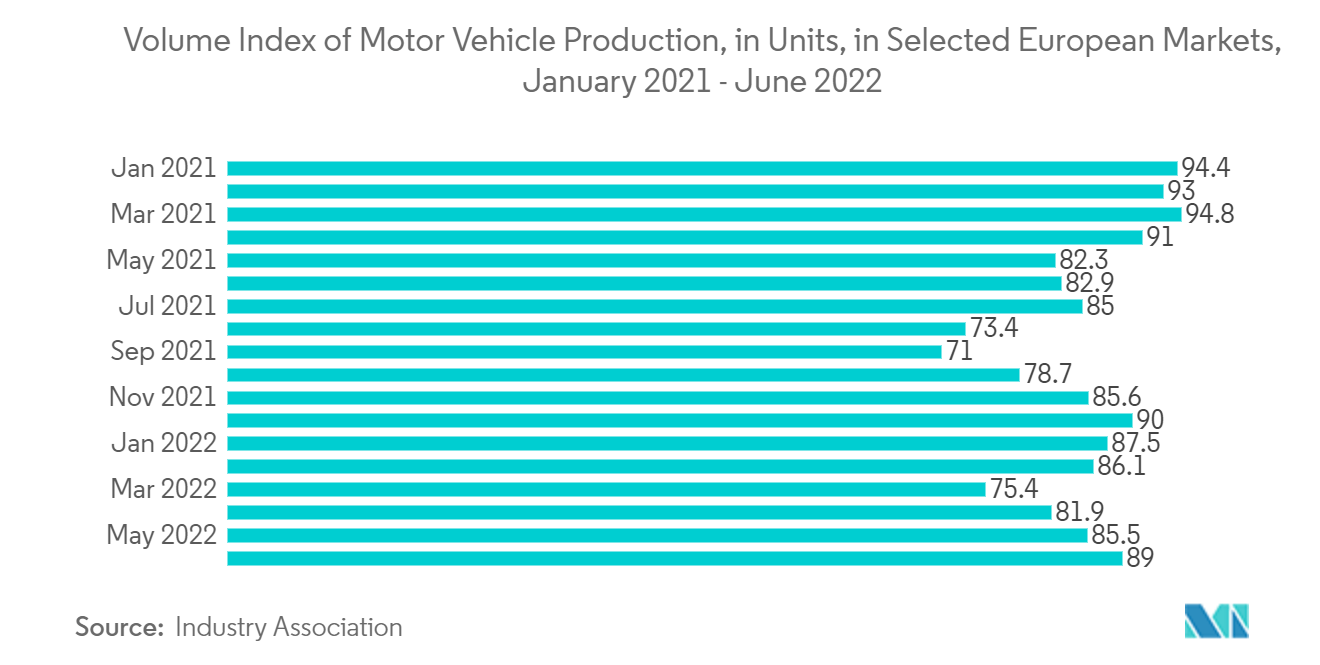欧州の長距離輸送市場欧州特定市場における自動車生産台数指数（単位）：2021年1月～2022年6月
