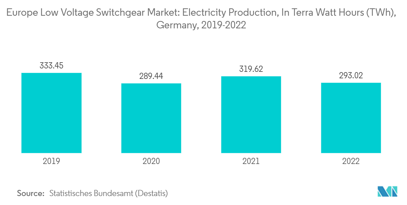 欧州の低圧開閉装置市場：電力生産量（テラ・ワット時（TWh））（ドイツ）：2019-2022年