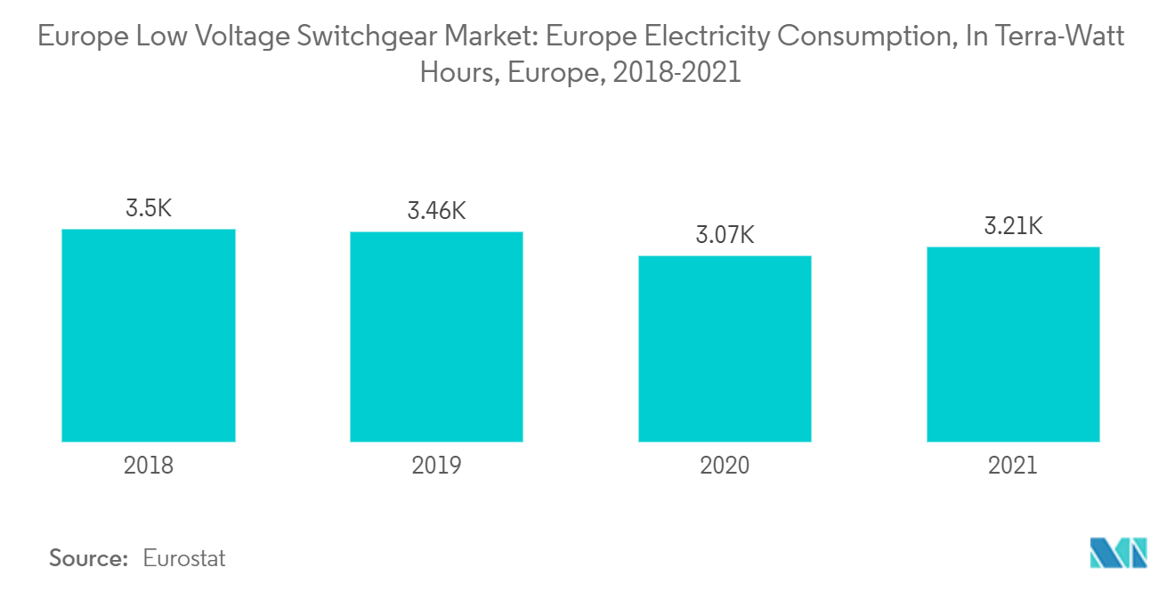 欧州の低圧開閉装置市場欧州の電力消費量（テラワット時）：欧州、2018年～2021年