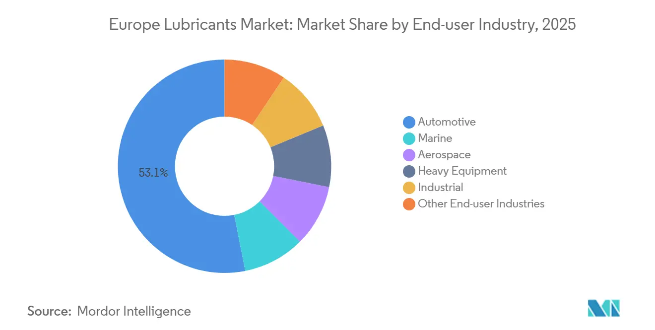 Europe Lubricants Market: Market Share by End-user Industry