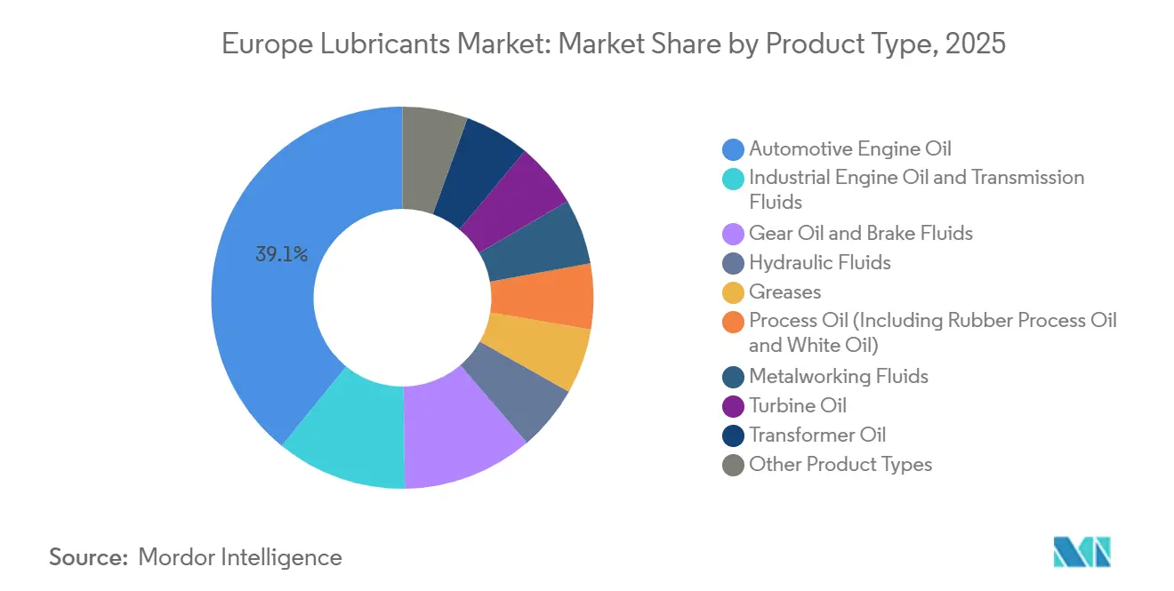 Europe Lubricants Market: Market Share by Product Type