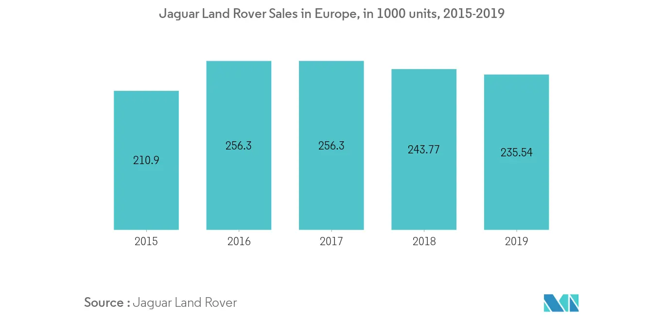 jag_lr_na_sales