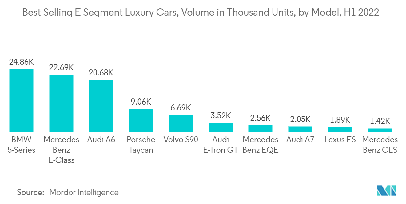 Европейский рынок автомобилей класса люкс самые продаваемые автомобили класса люкс E-сегмента, объем в тысячах единиц по моделям, первое полугодие 2022 г.