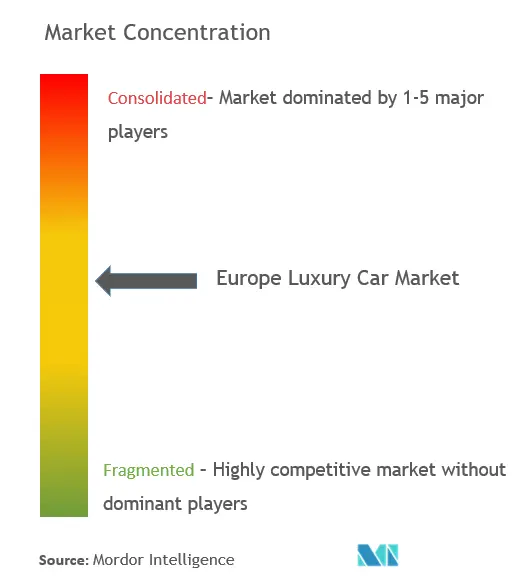 Concentration du marché européen des voitures de luxe